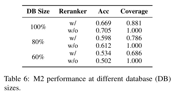 M2 performance at different database (DB) sizes.