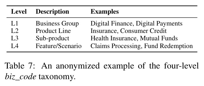 An anonymized example of the four-level biz_code taxonomy.