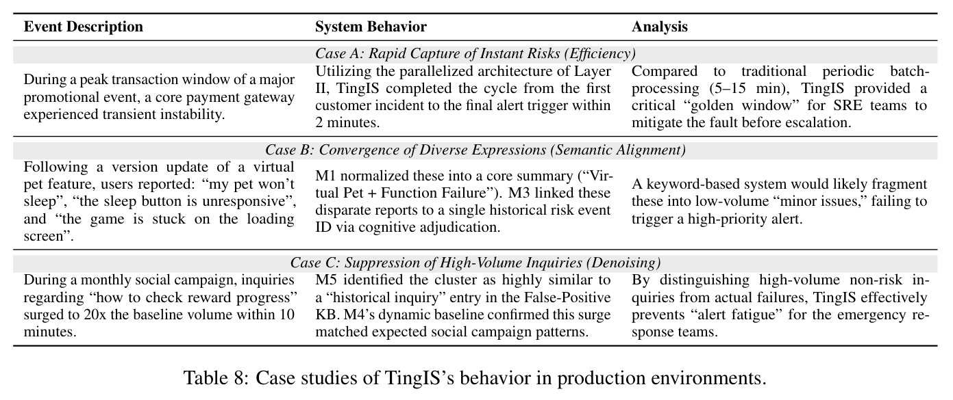 Case studies of TingIS's behavior in production environments.