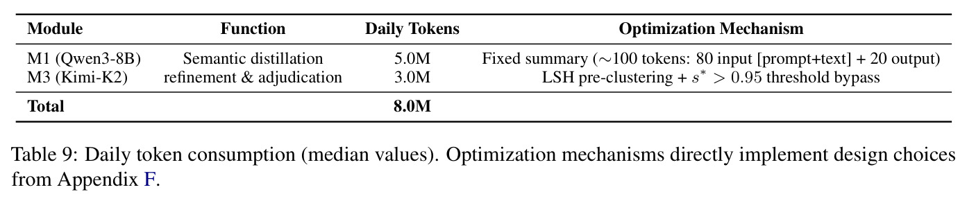 Daily token consumption (median values). Optimization mechanisms directly implement design choices from Appendix F.