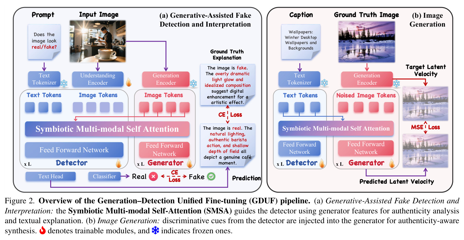 Overview of the Generation–Detection Unified Fine-tuning (GDUF) pipeline.