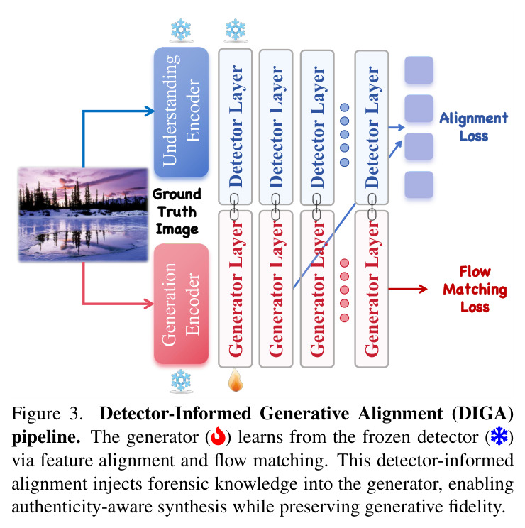 Detector-Informed Generative Alignment (DIGA) pipeline.