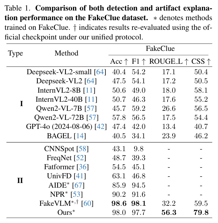 Comparison of detection and artifact explanation performance on the FakeClue dataset.