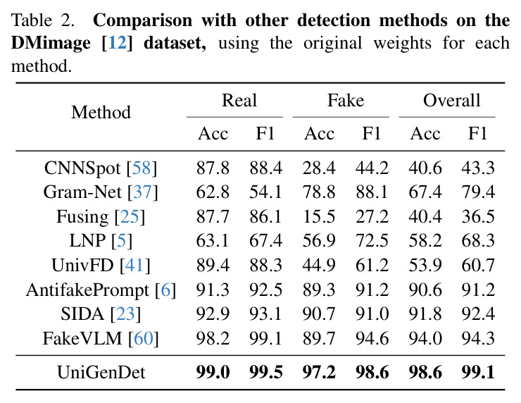 Comparison with other detection methods on the DMimage dataset.