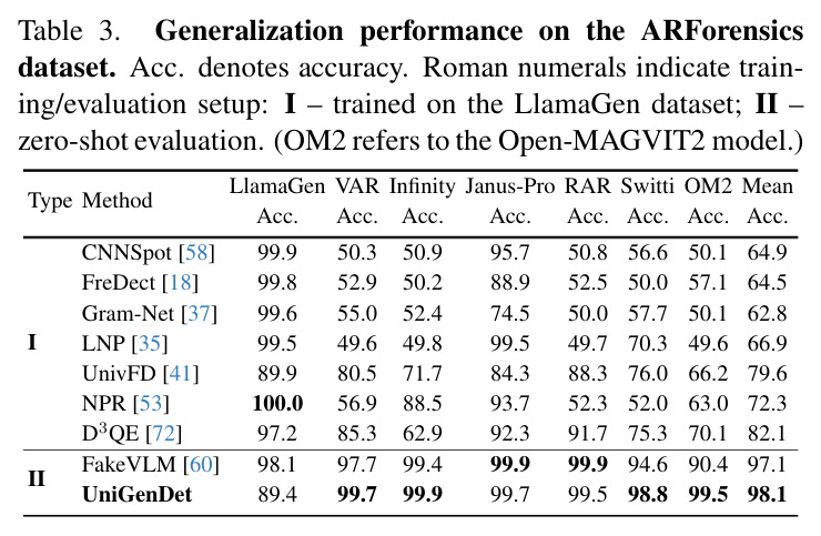 Generalization performance on the ARForensics dataset.