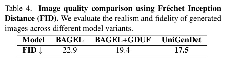 Image quality comparison using Fréchet Inception Distance (FID).