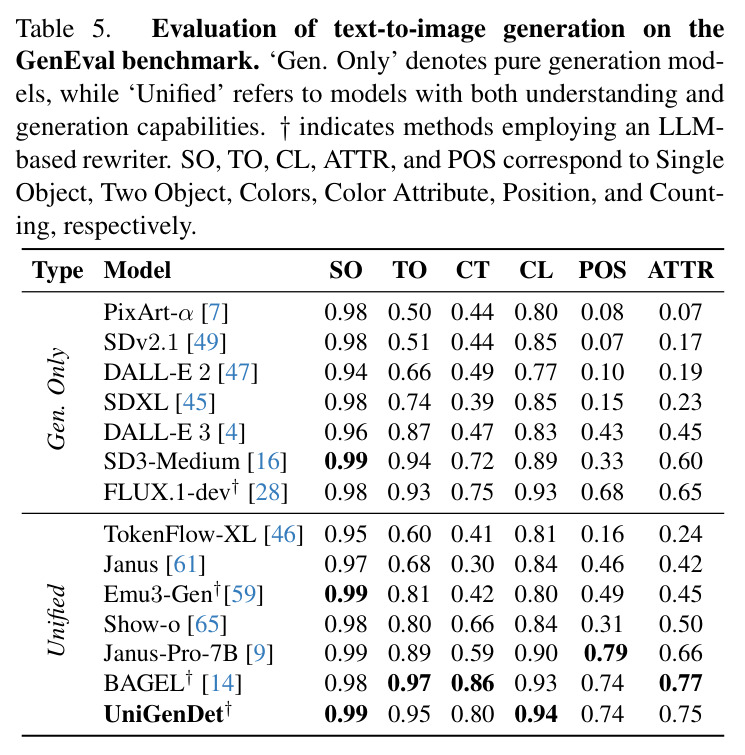 Evaluation of text-to-image generation on the GenEval benchmark.