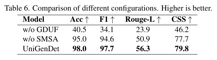 Comparison of different configurations.