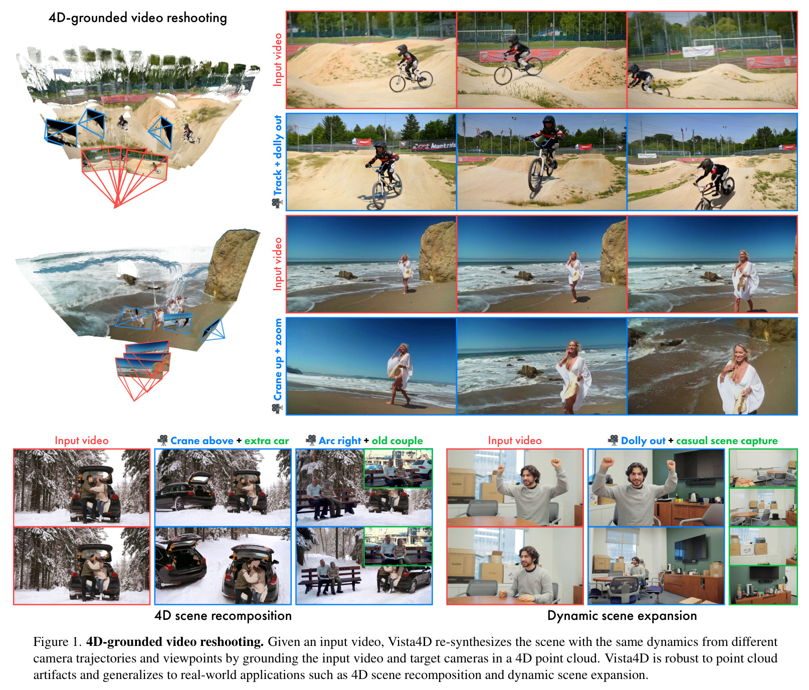 4D-grounded video reshooting. Given an input video, Vista4D re-synthesizes the scene with the same dynamics from different camera trajectories and viewpoints by grounding the input video and target cameras in a 4D point cloud.