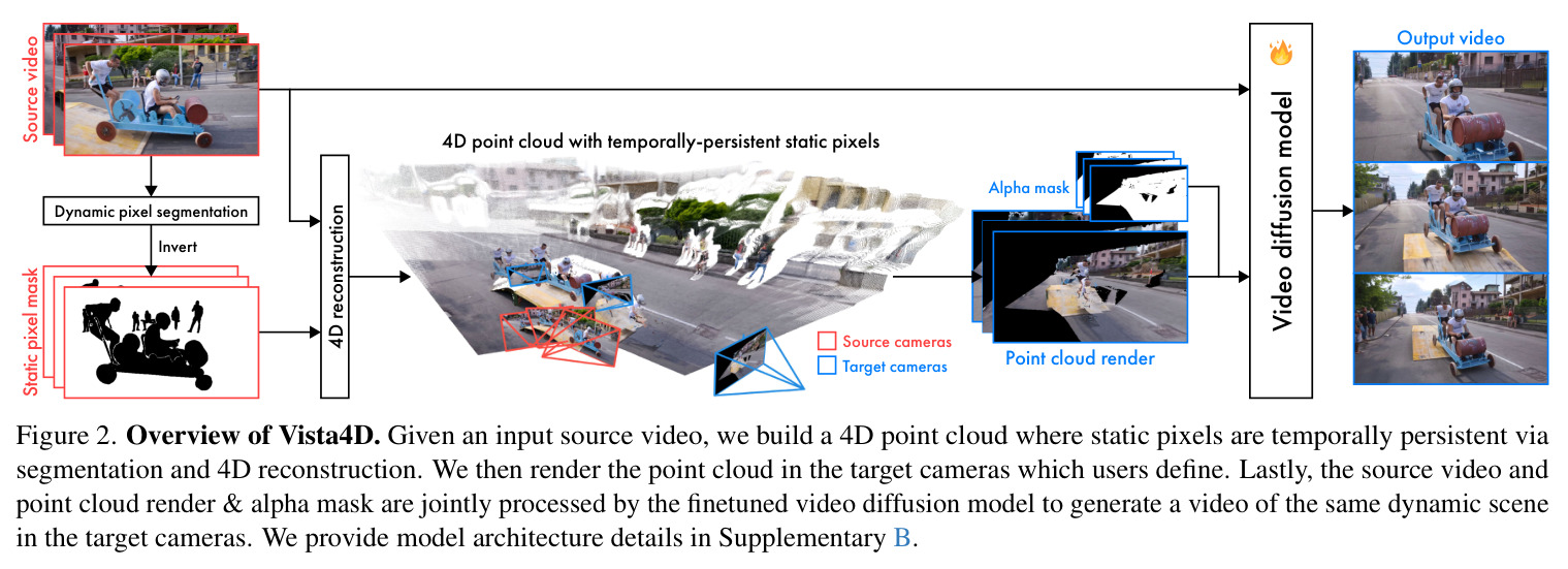 Overview of Vista4D. Given an input source video, we build a 4D point cloud where static pixels are temporally persistent via segmentation and 4D reconstruction.