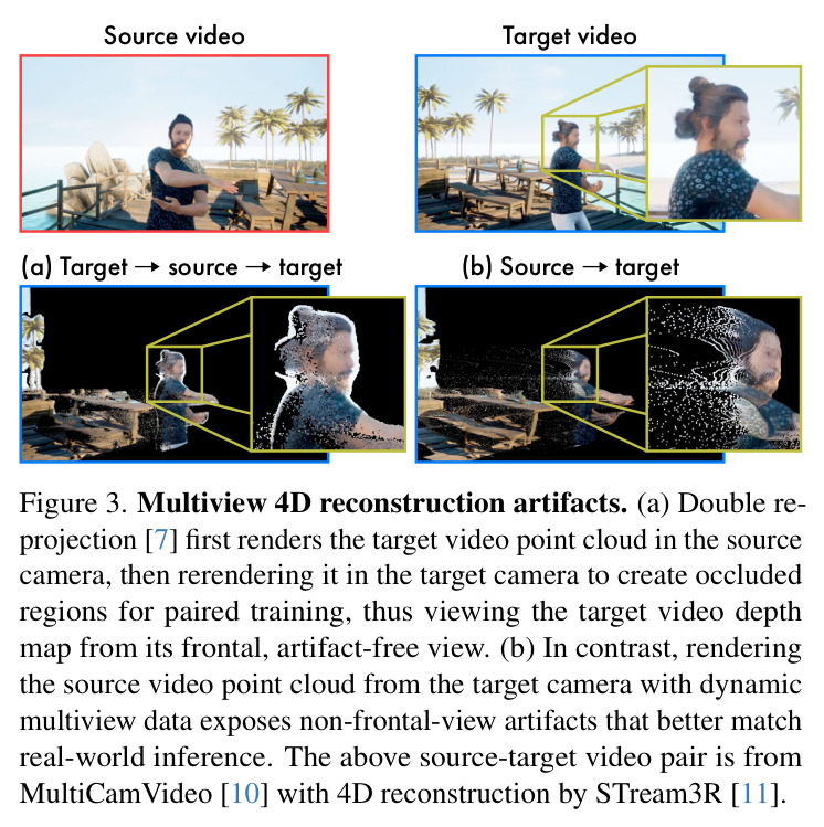 Multiview 4D reconstruction artifacts. (a) Double reprojection [7] first renders the target video point cloud in the source camera, then rerendering it in the target camera... (b) In contrast, rendering the source video point cloud from the target camera with dynamic multiview data exposes non-frontal-view artifacts...
