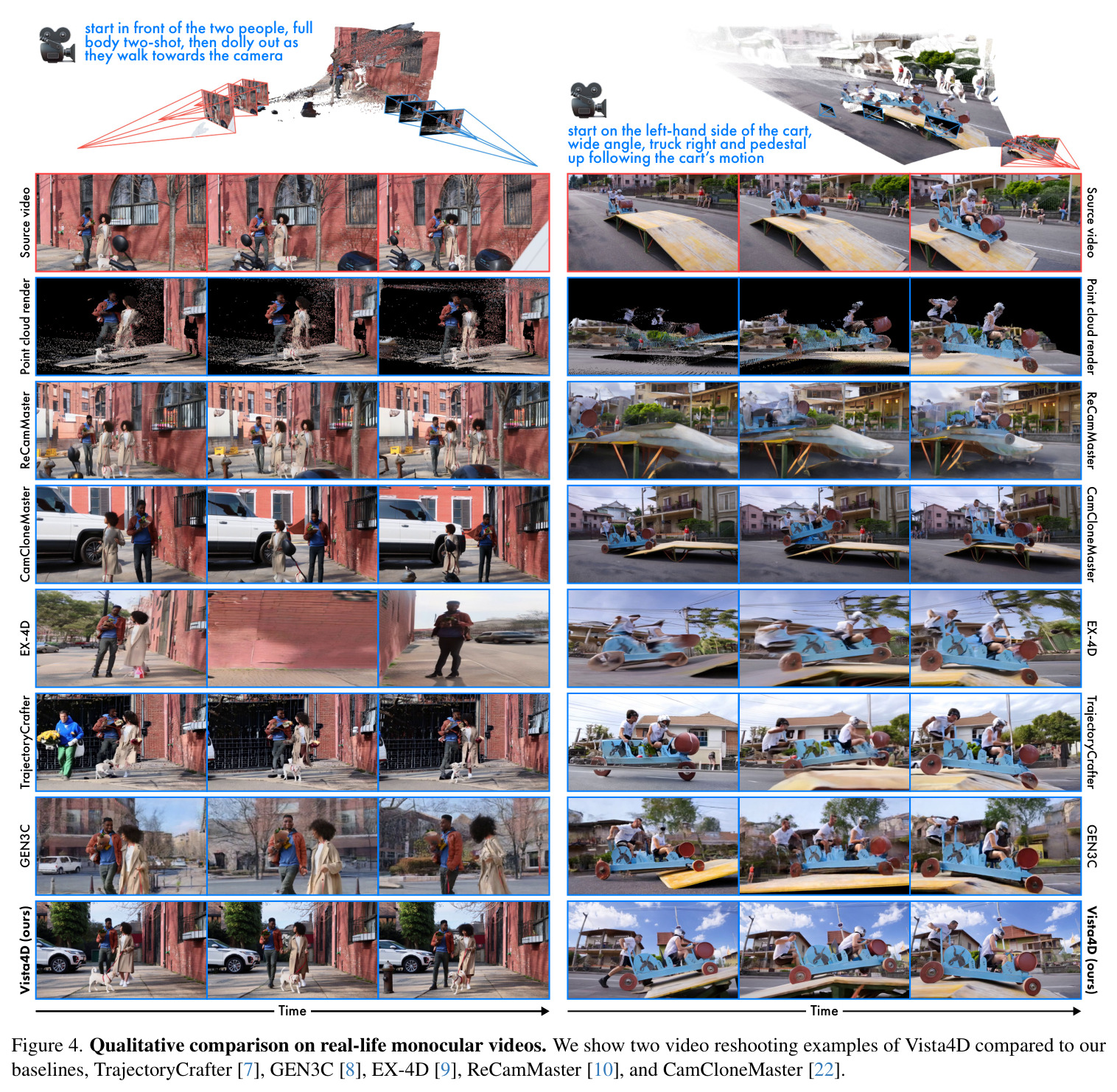 Robustness to segmentation failure. We simulate segmentation failure by not segmenting the tennis racket as dynamic. Vista4D is generally robust to these point cloud streaks...