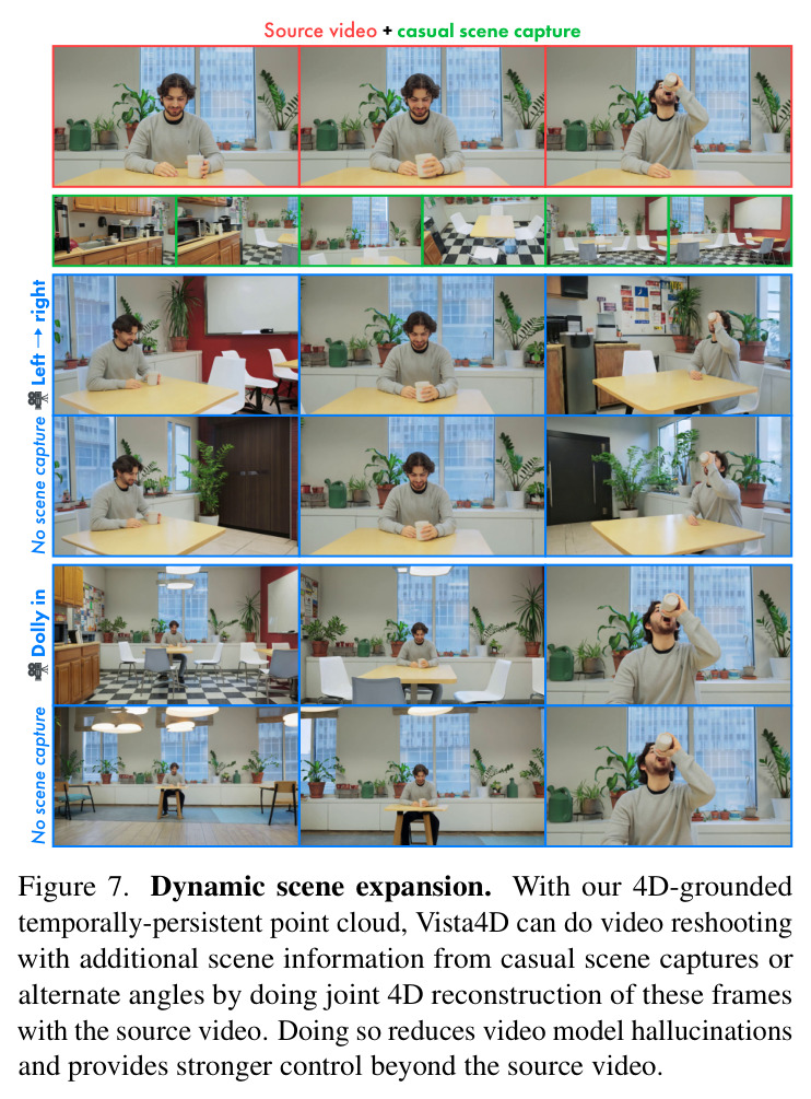 Long video inference with memory. Vista4D can reshoot long videos by doing inference in chunks. By registering static pixels of newly generated chunks back into the temporally-persistent 4D point cloud, Vista4D maintains an explicit, 4D-grounded memory of generated content.