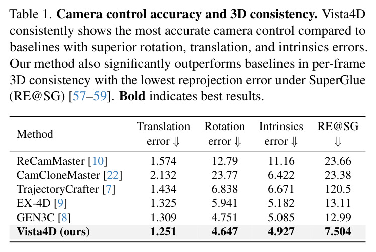 Camera control accuracy and 3D consistency. Vista4D consistently shows the most accurate camera control compared to baselines with superior rotation, translation, and intrinsics errors.