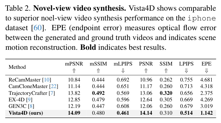Novel-view video synthesis. Vista4D shows comparable to superior novel-view video synthesis performance on the iphone dataset.
