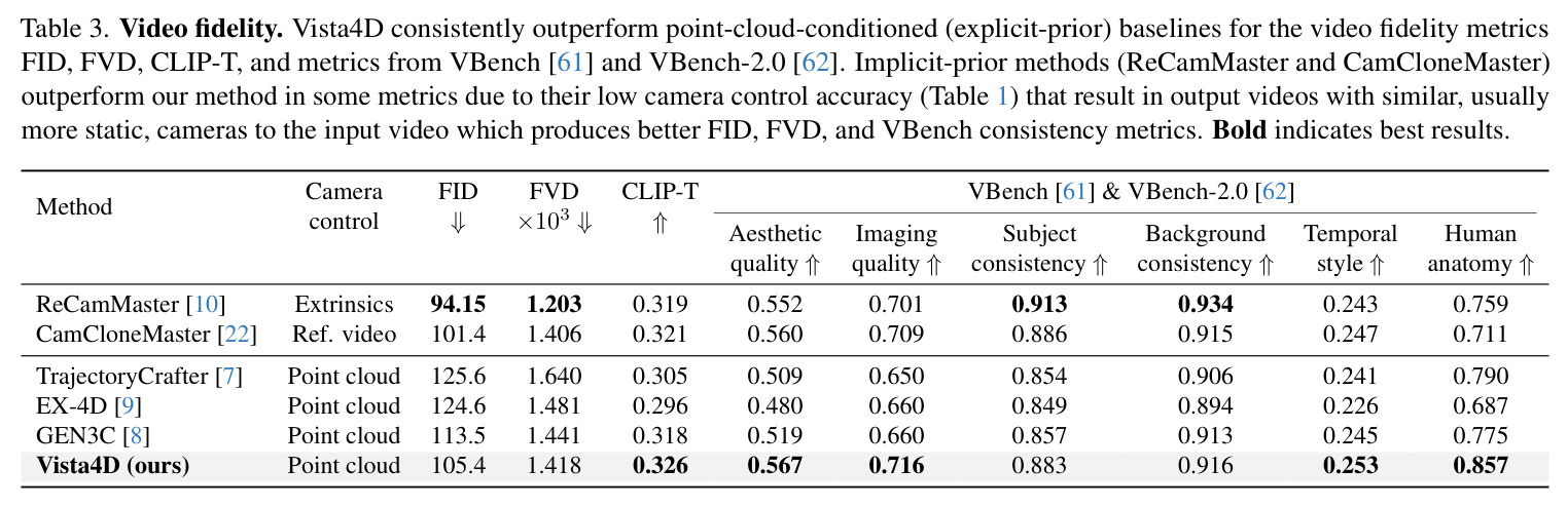 Video fidelity. Vista4D consistently outperform point-cloud-conditioned (explicit-prior) baselines for the video fidelity metrics FID, FVD, CLIP-T, and metrics from VBench and VBench-2.0.