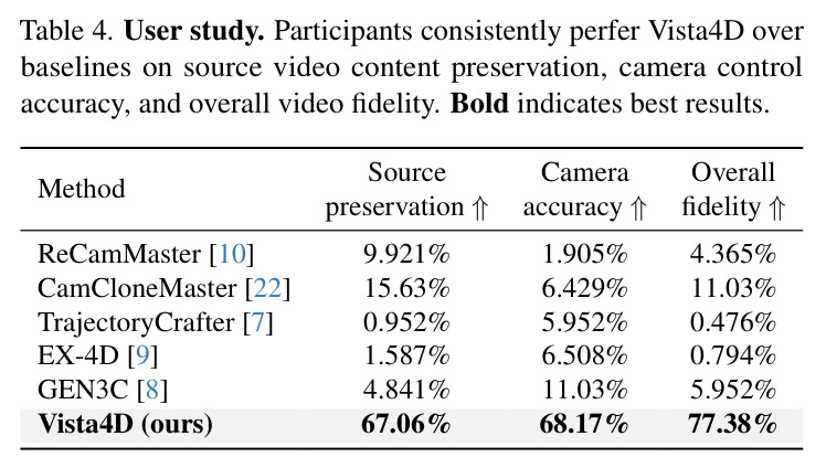 User study. Participants consistently perfer Vista4D over baselines on source video content preservation, camera control accuracy, and overall video fidelity.