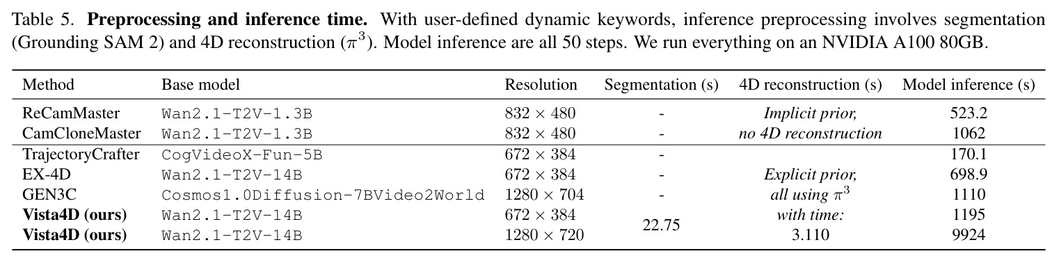 Preprocessing and inference time. With user-defined dynamic keywords, inference preprocessing involves segmentation (Grounding SAM 2) and 4D reconstruction (π3).