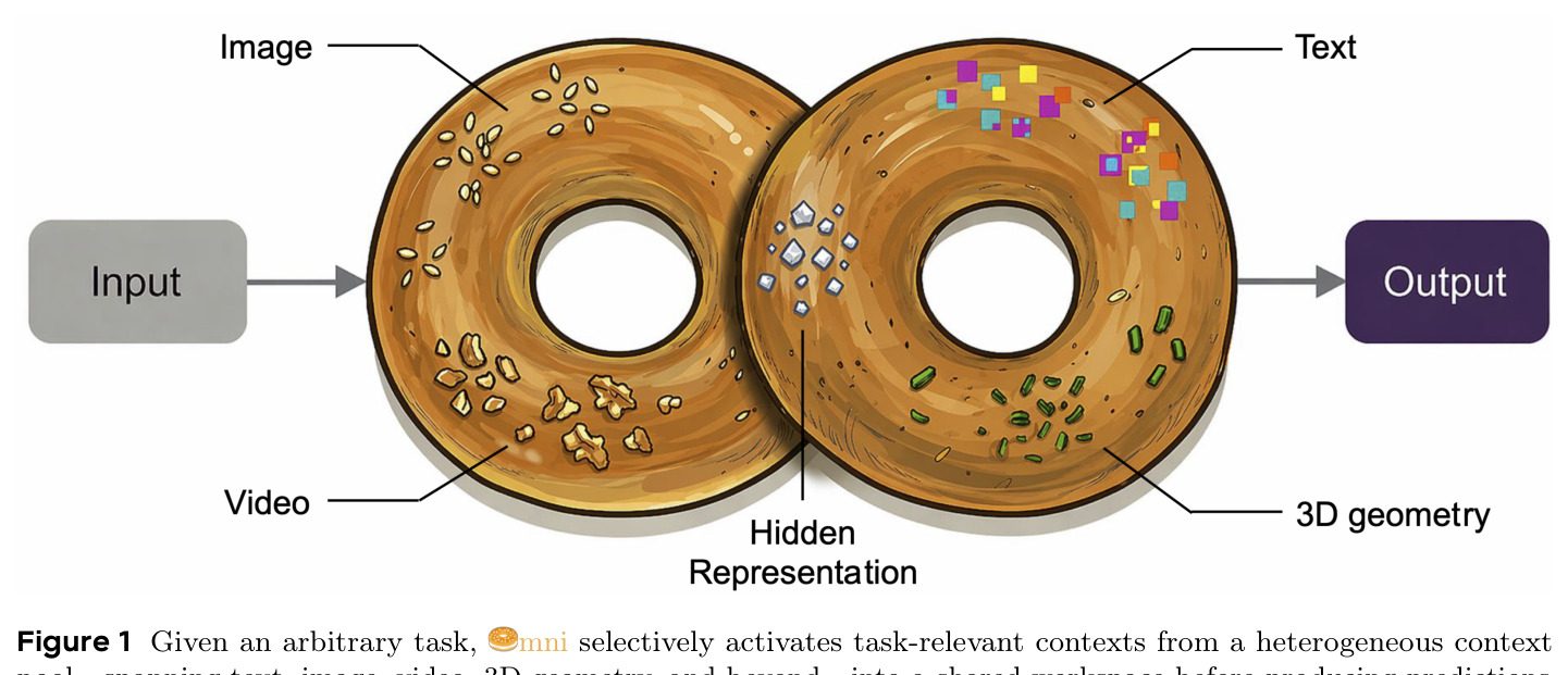 Given an arbitrary task, Omni selectively activates task-relevant contexts from a heterogeneous context pool
