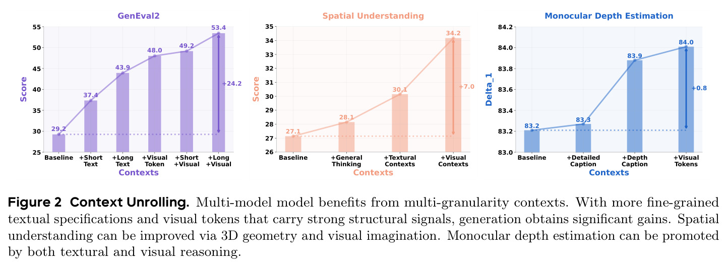 Context Unrolling. Multi-model model benefits from multi-granularity contexts