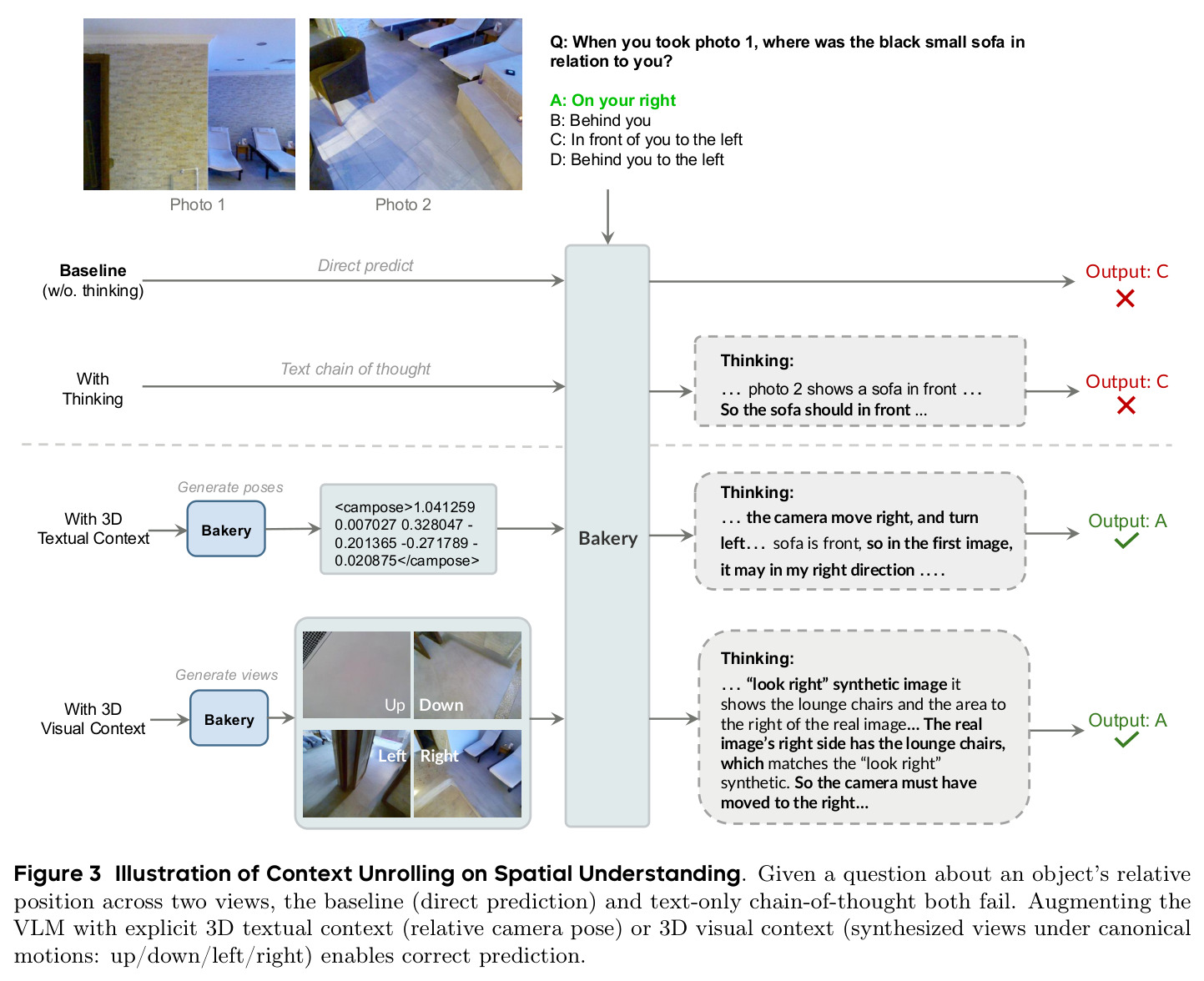 Illustration of Context Unrolling on Spatial Understanding