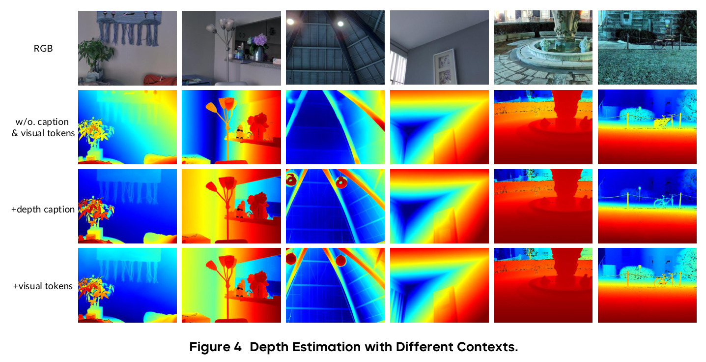 Depth Estimation with Different Contexts