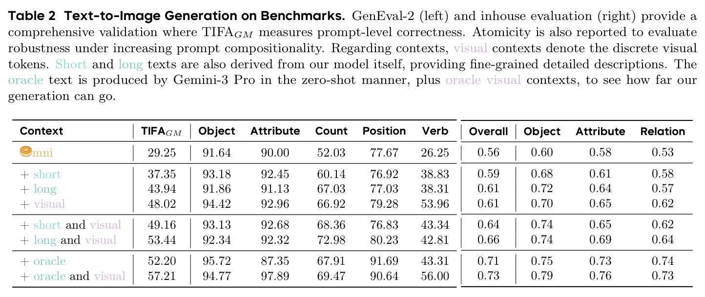 Text-to-Image Generation on Benchmarks
