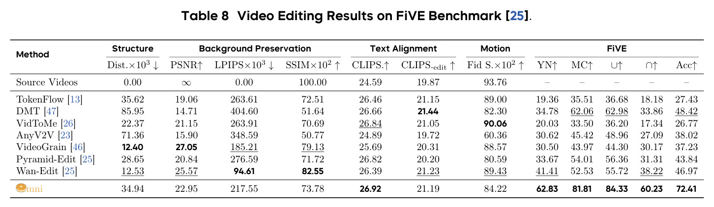 Video Editing Results on FiVE Benchmark