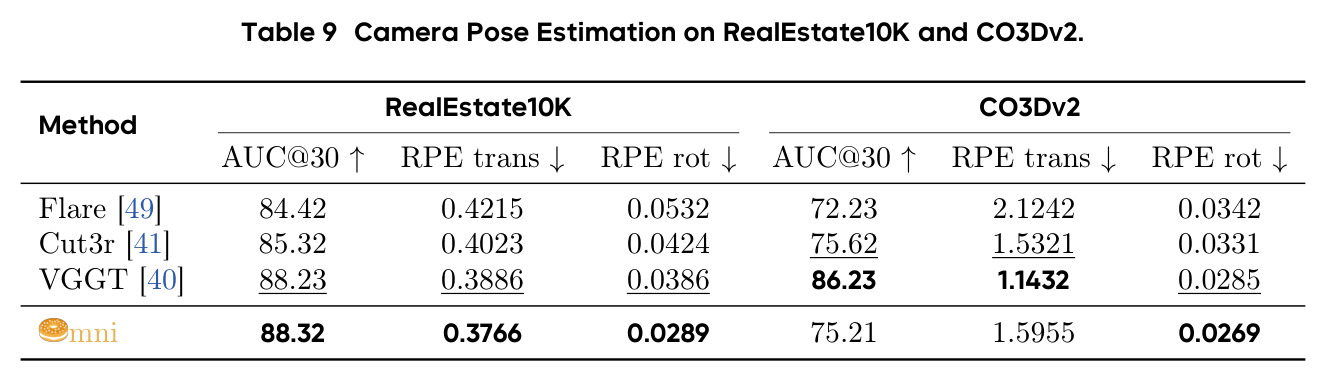 Camera Pose Estimation on RealEstate10K and CO3Dv2
