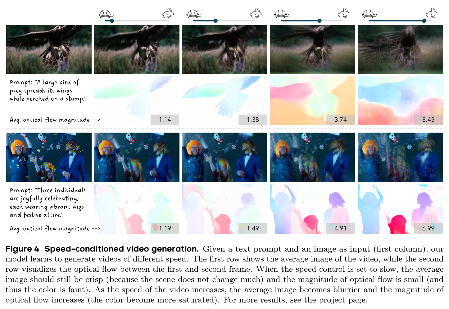 Speed-conditioned video generation qualitative results