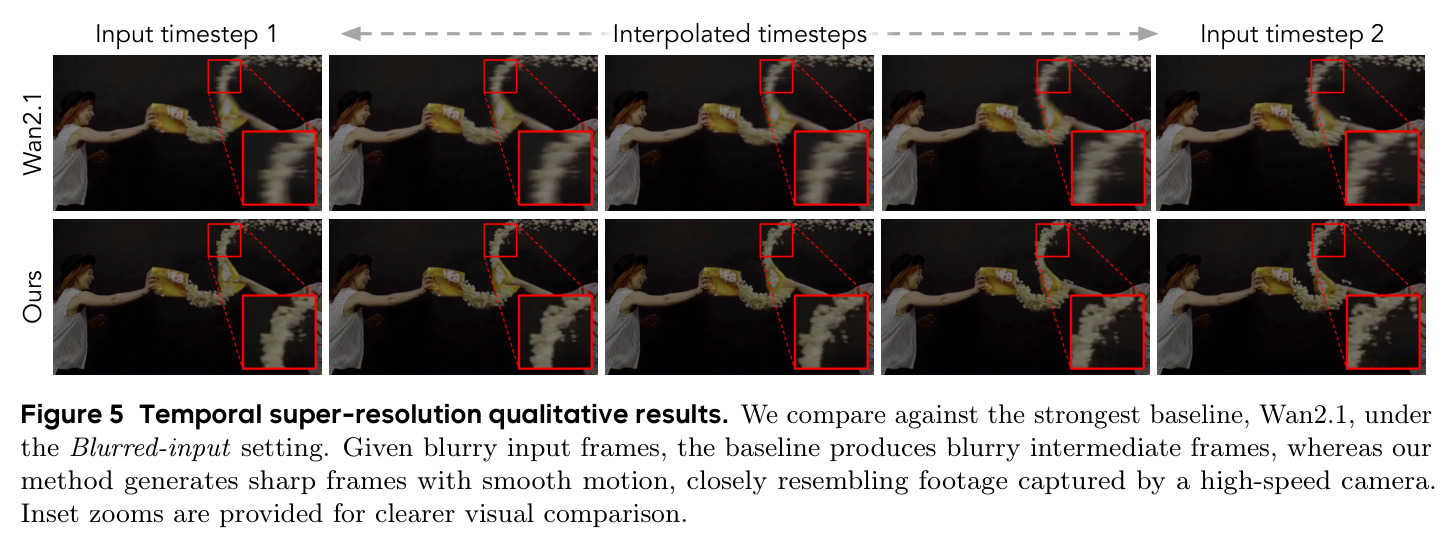 Temporal super-resolution qualitative results under blurred input