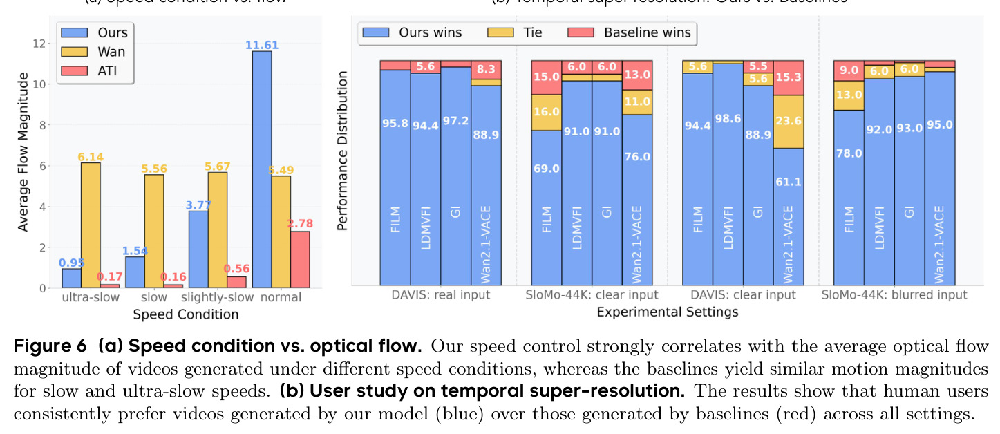 Quantitative and user study analyses