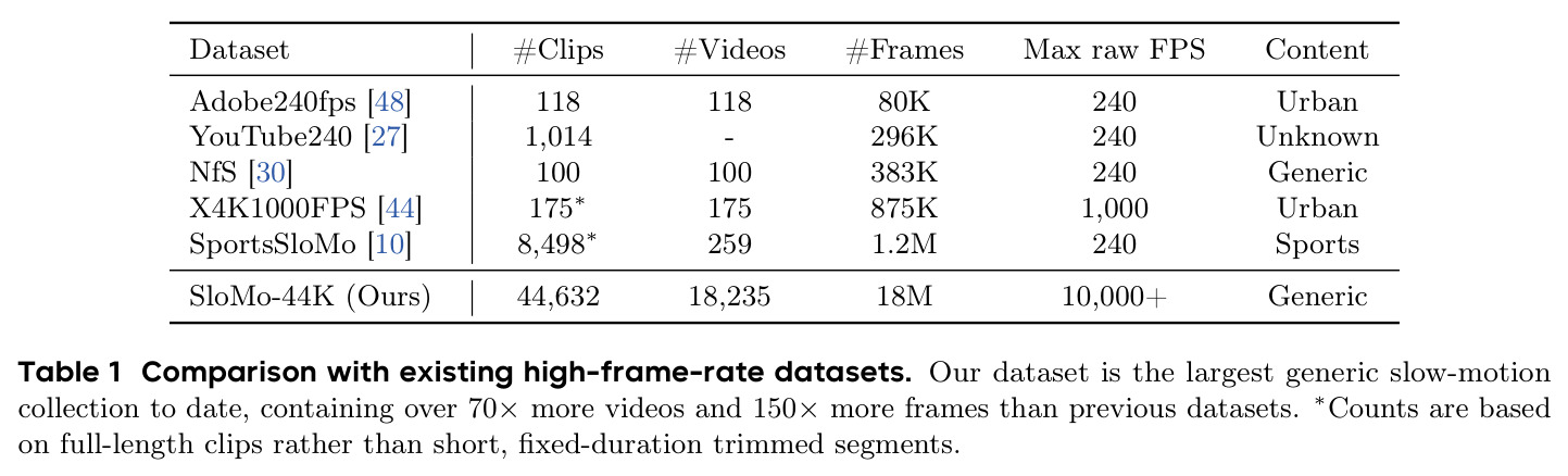 Comparison with existing high-frame-rate datasets