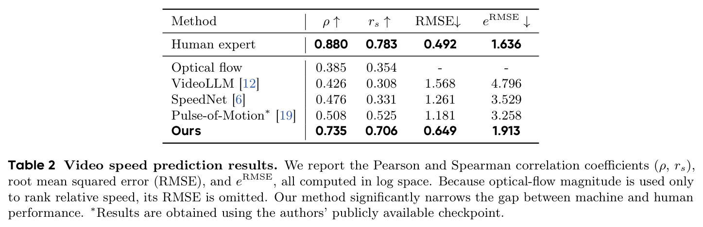 Video speed prediction results