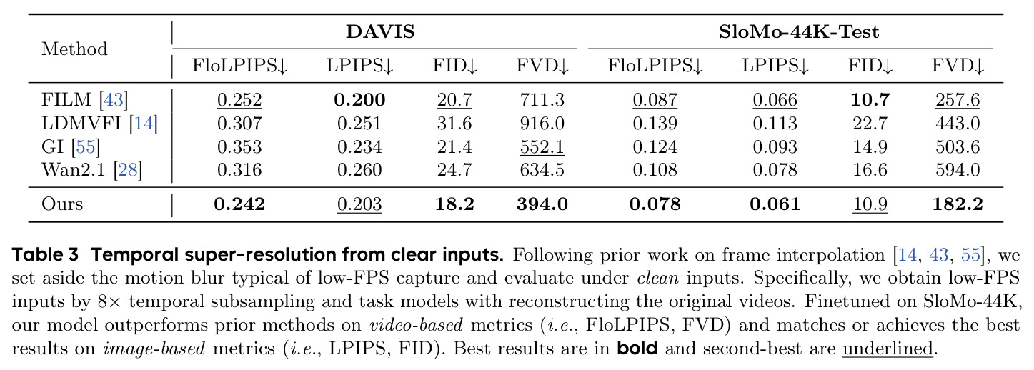 Temporal super-resolution from clear inputs (DAVIS & SloMo-44K-Test)
