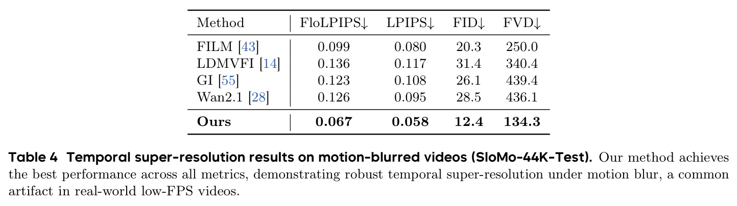 Temporal super-resolution results on motion-blurred videos (SloMo-44K-Test)