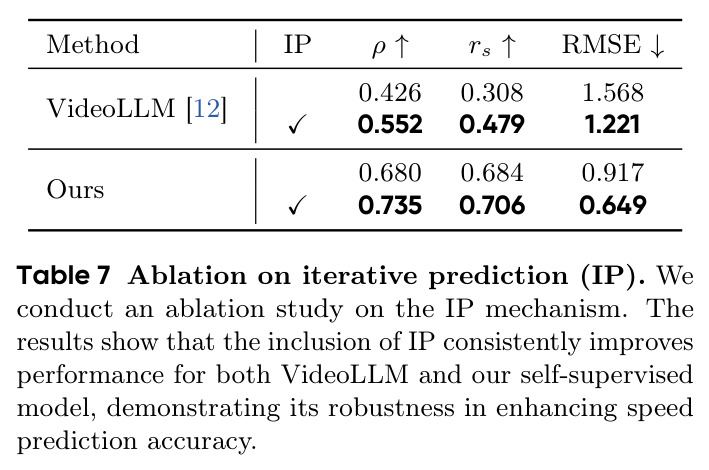 Ablation on iterative prediction (IP)