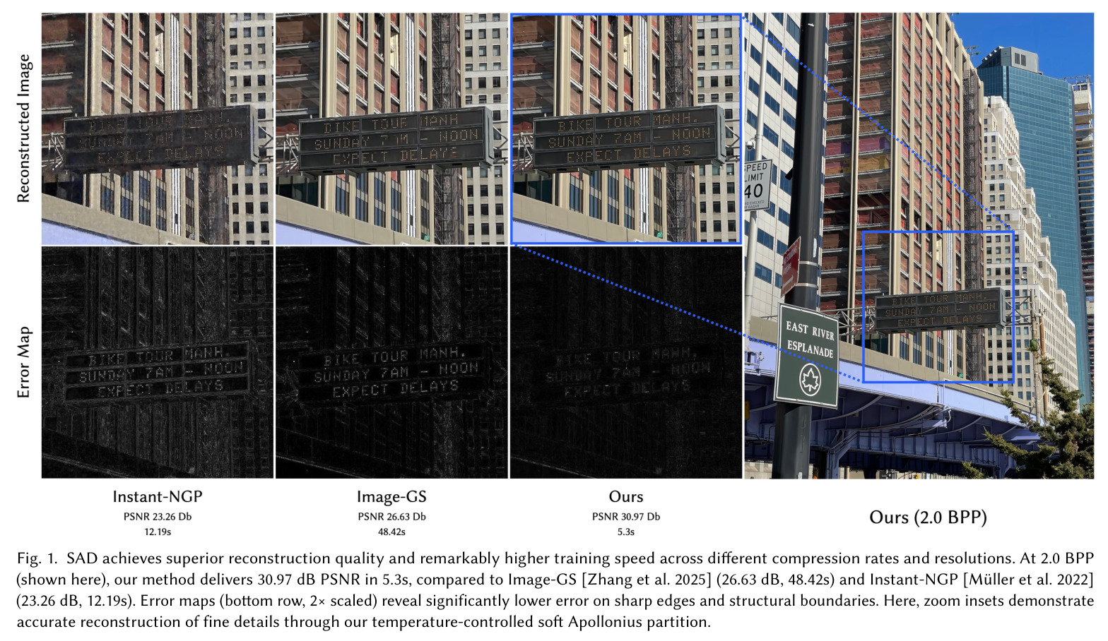 SAD achieves superior reconstruction quality and remarkably higher training speed across different compression rates and resolutions.