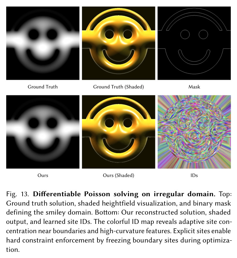 Effect of learnable parameters on cell structure and reconstruction.