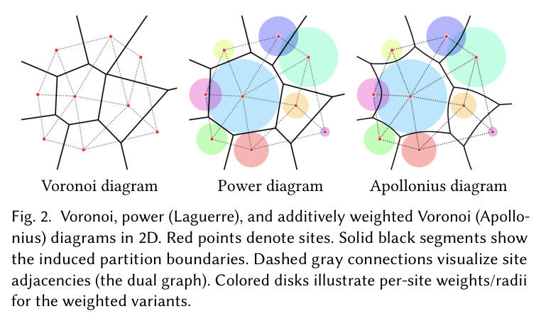 Voronoi, power (Laguerre), and additively weighted Voronoi (Apollonius) diagrams in 2D.