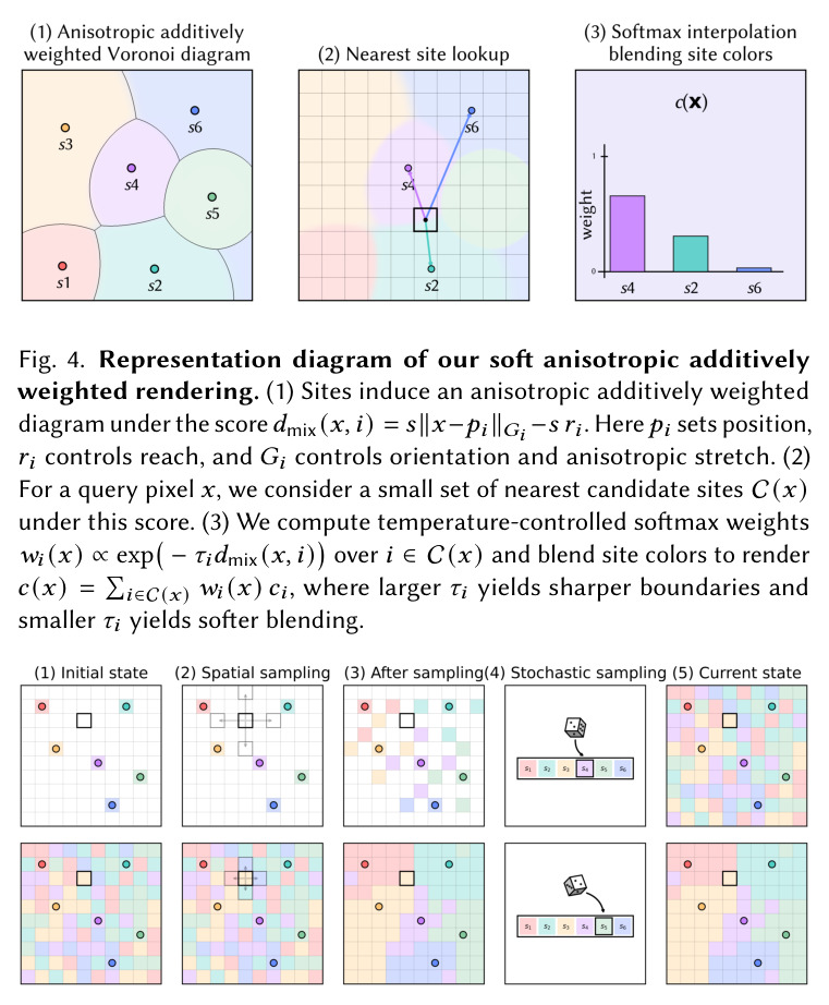 Representation diagram of our soft anisotropic additively weighted rendering.