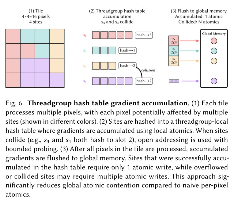 Top-$K$ propagation algorithm for maintaining per-pixel candidate site sets at constant cost.