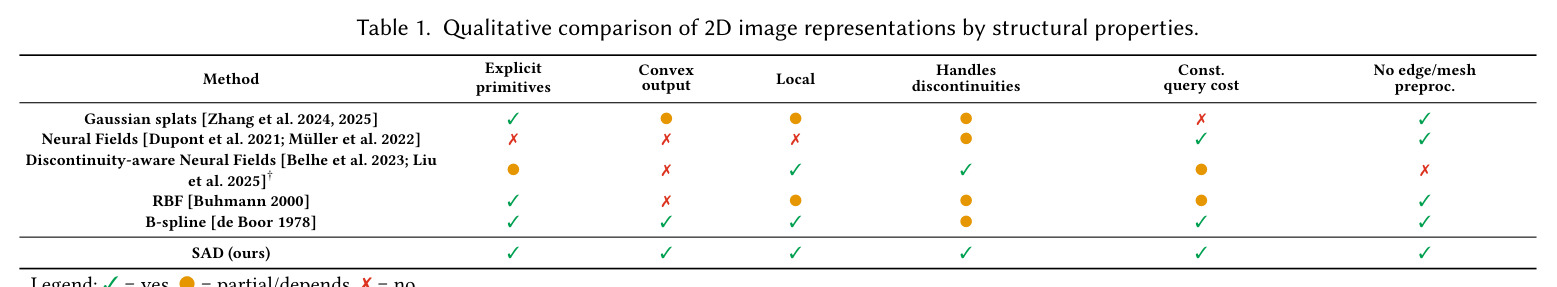 Comparison of SAD and Image-GS architectural and algorithmic differences.