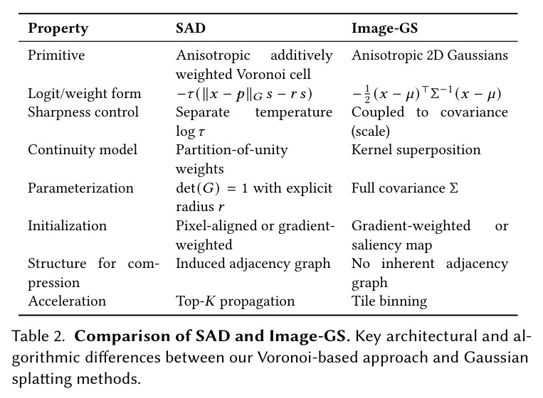 Reconstruction quality on Image-GS dataset.