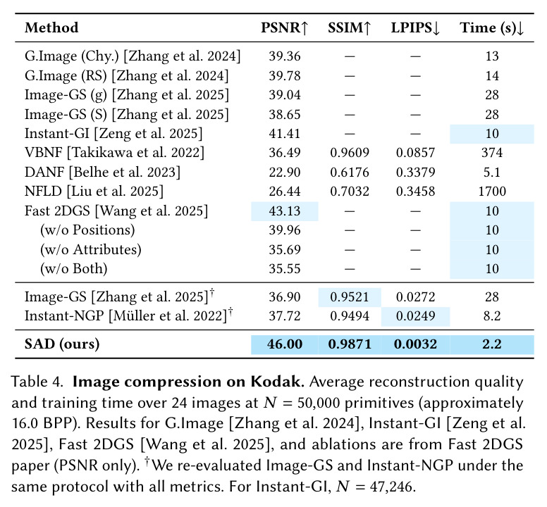 Reconstruction quality on DIV2K validation set.