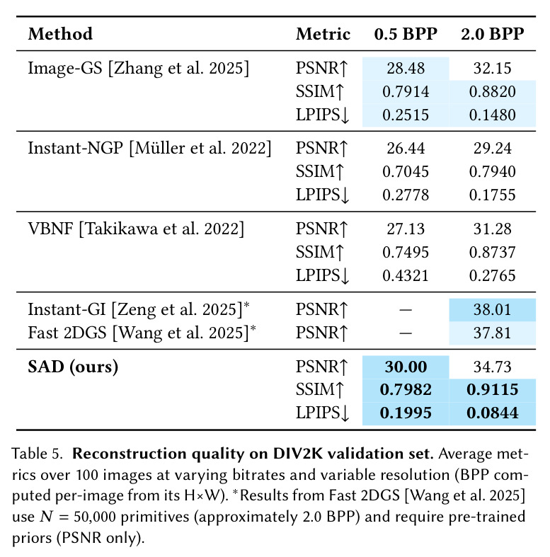 Reconstruction quality on CLIC validation set.