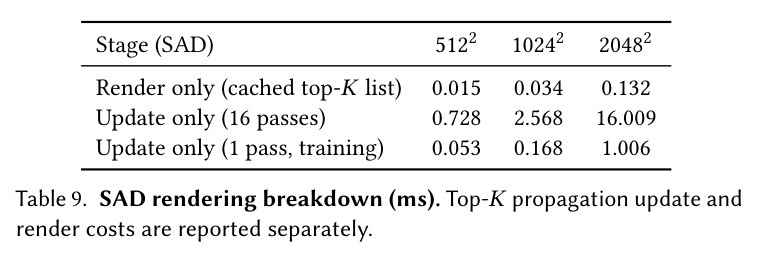 Ablation study: contribution of learnable parameters.