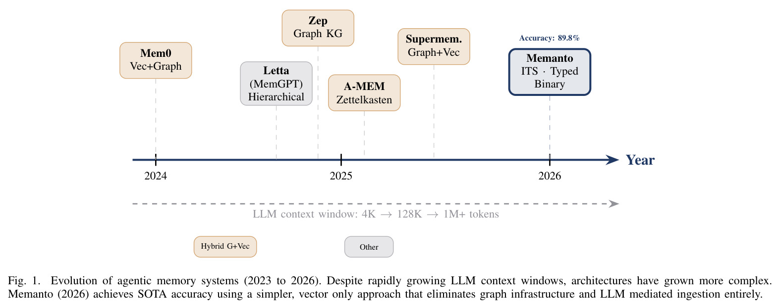 Evolution of agentic memory systems (2023 to 2026).