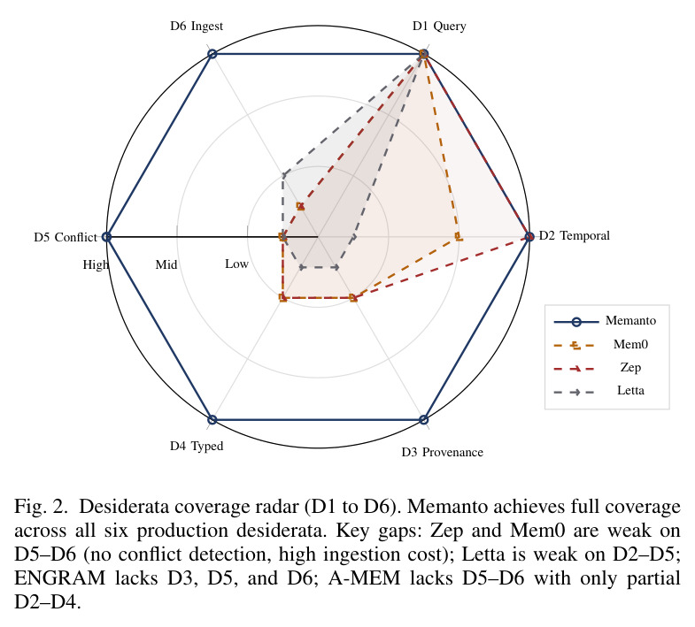 Desiderata coverage radar (D1 to D6).