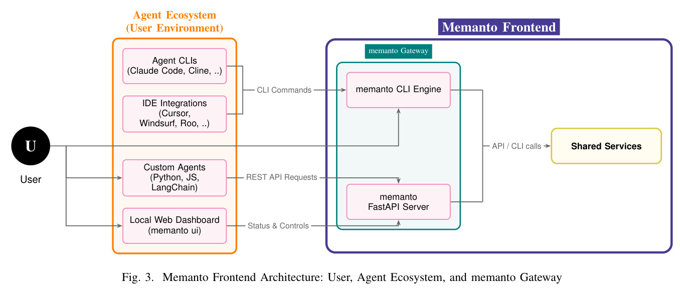 Memanto Frontend Architecture: User, Agent Ecosystem, memanto Gateway.